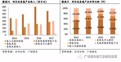 利爾達 深耕物聯(lián)網(wǎng)嵌入式技術(shù)，打造產(chǎn)業(yè)鏈一站式服務(wù)新標桿