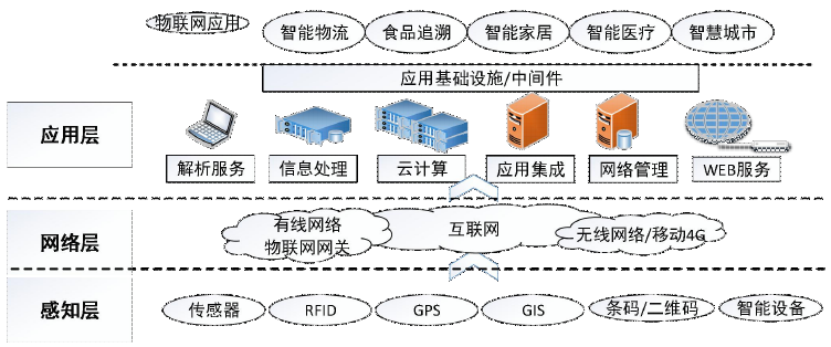 物聯網是什么？概念、起源、特征、分類、應用及技術架構全方位解析